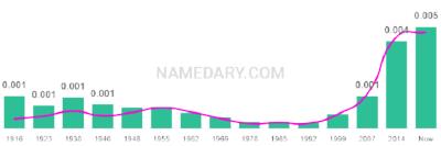 The popularity and usage trend of the name Vivien Over Time