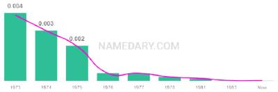 The popularity and usage trend of the name Vonetta Over Time