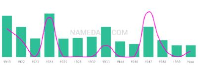 The popularity and usage trend of the name Waddell Over Time