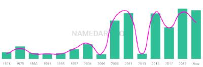 The popularity and usage trend of the name Wael Over Time