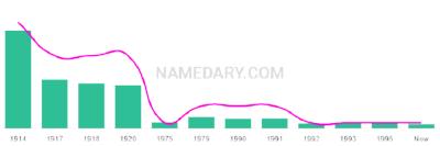 The popularity and usage trend of the name Wah Over Time