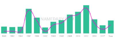 The popularity and usage trend of the name Wahid Over Time