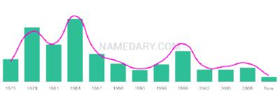 The popularity and usage trend of the name Wai Over Time