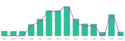 The popularity and usage trend of the name Wajahat Over Time