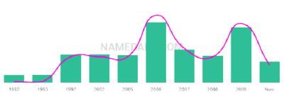The popularity and usage trend of the name Wajihah Over Time