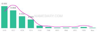 The popularity and usage trend of the name Waldo Over Time