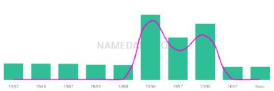 The popularity and usage trend of the name Waqaas Over Time