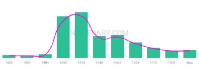 The popularity and usage trend of the name Waqar Over Time