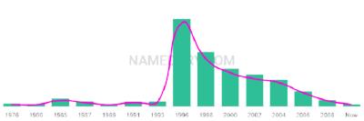 The popularity and usage trend of the name Waqas Over Time