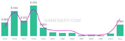 The popularity and usage trend of the name Warner Over Time