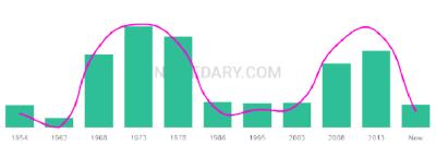 The popularity and usage trend of the name Warrick Over Time