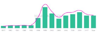 The popularity and usage trend of the name Waseem Over Time