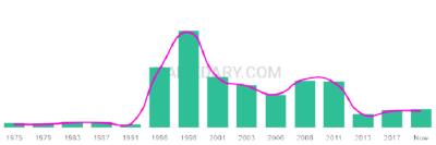 The popularity and usage trend of the name Wasim Over Time