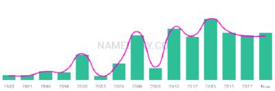 The popularity and usage trend of the name Wassim Over Time