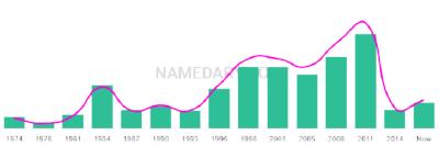 The popularity and usage trend of the name Wei Over Time