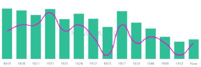The popularity and usage trend of the name Welford Over Time