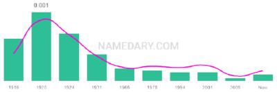 The popularity and usage trend of the name Wellington Over Time