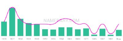 The popularity and usage trend of the name Wendall Over Time