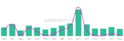 The popularity and usage trend of the name Wendee Over Time