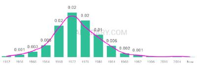 The popularity and usage trend of the name Wendi Over Time