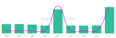 The popularity and usage trend of the name Wessam Over Time