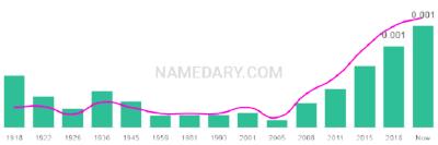 The popularity and usage trend of the name West Over Time