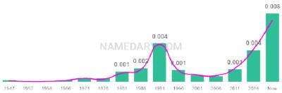The popularity and usage trend of the name Westley Over Time
