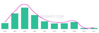 The popularity and usage trend of the name Whitnee Over Time
