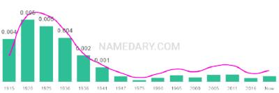 The popularity and usage trend of the name Wilber Over Time