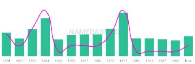 The popularity and usage trend of the name Wilberto Over Time