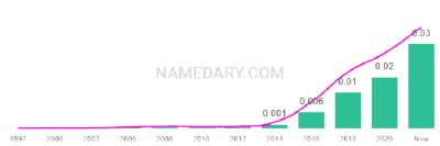 The popularity and usage trend of the name Wilder Over Time