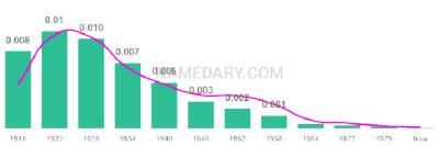 The popularity and usage trend of the name Wilford Over Time