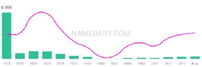 The popularity and usage trend of the name Wilfrid Over Time