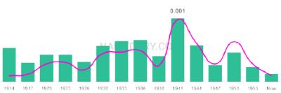 The popularity and usage trend of the name Wilhelmenia Over Time