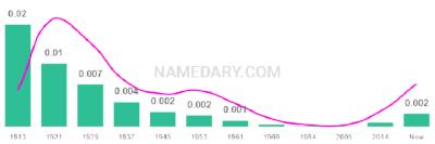 The popularity and usage trend of the name Wilhelmina Over Time