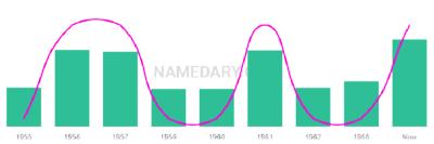 The popularity and usage trend of the name Wilhelmus Over Time