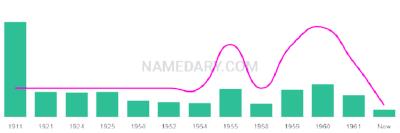 The popularity and usage trend of the name Wilhemina Over Time