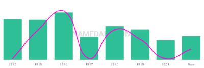 The popularity and usage trend of the name Wilho Over Time