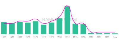 The popularity and usage trend of the name Willena Over Time