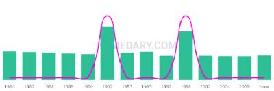 The popularity and usage trend of the name Willson Over Time