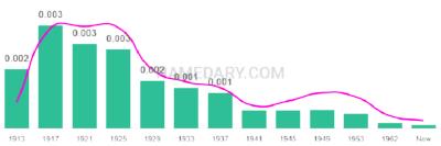 The popularity and usage trend of the name Winfield Over Time