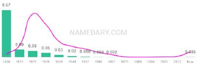 The popularity and usage trend of the name Winifred Over Time