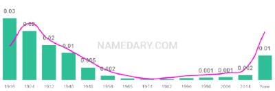 The popularity and usage trend of the name Winnie Over Time