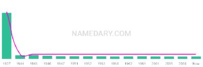 The popularity and usage trend of the name Winsome Over Time
