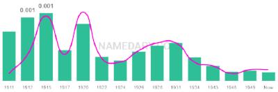 The popularity and usage trend of the name Winthrop Over Time