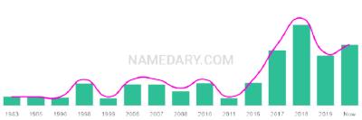 The popularity and usage trend of the name Wissam Over Time