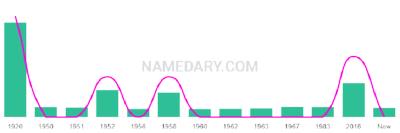 The popularity and usage trend of the name Wladyslaw Over Time