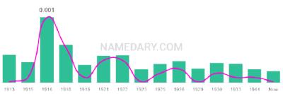 The popularity and usage trend of the name Woodford Over Time
