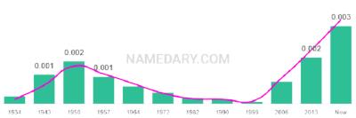 The popularity and usage trend of the name Woody Over Time