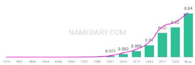 The popularity and usage trend of the name Wren Over Time